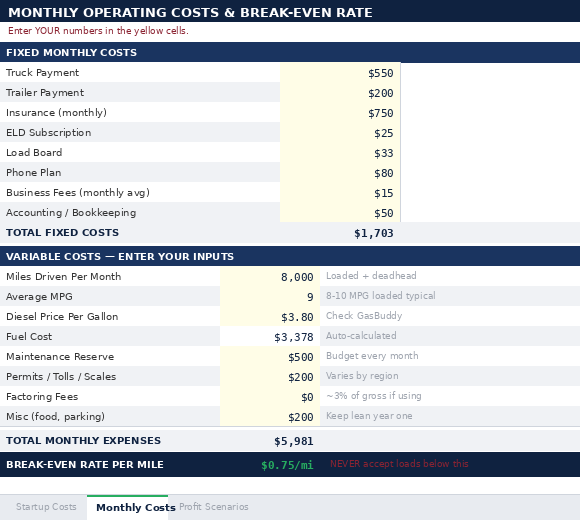 Monthly operating costs spreadsheet showing fixed costs, variable costs, and break-even rate per mile calculation