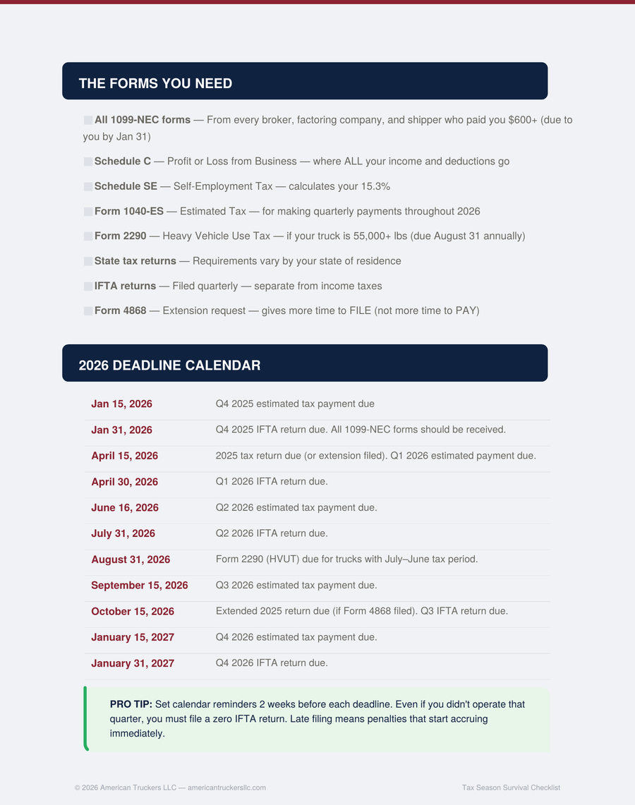 Page showing The Forms You Need section listing all required tax forms (1099-NEC, Schedule C, Schedule SE, Form 1040-ES, Form 2290, state returns, IFTA, Form 4868) and the 2026 Deadline Calendar with 11 key dates from January 15, 2026 through January 31, 2027.