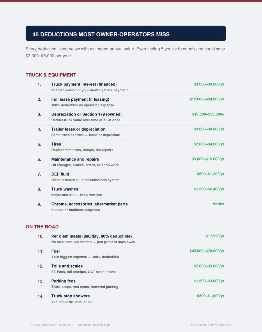 Page from the Tax Season Survival Checklist showing the 45 Deductions section with Truck and Equipment deductions numbered 1-9 and On the Road deductions 10-14. Each deduction has a description and estimated annual value, such as truck payment interest ($3,000-$8,000/yr), per diem meals ($17,920/yr), and fuel ($45,000-$70,000/yr).
