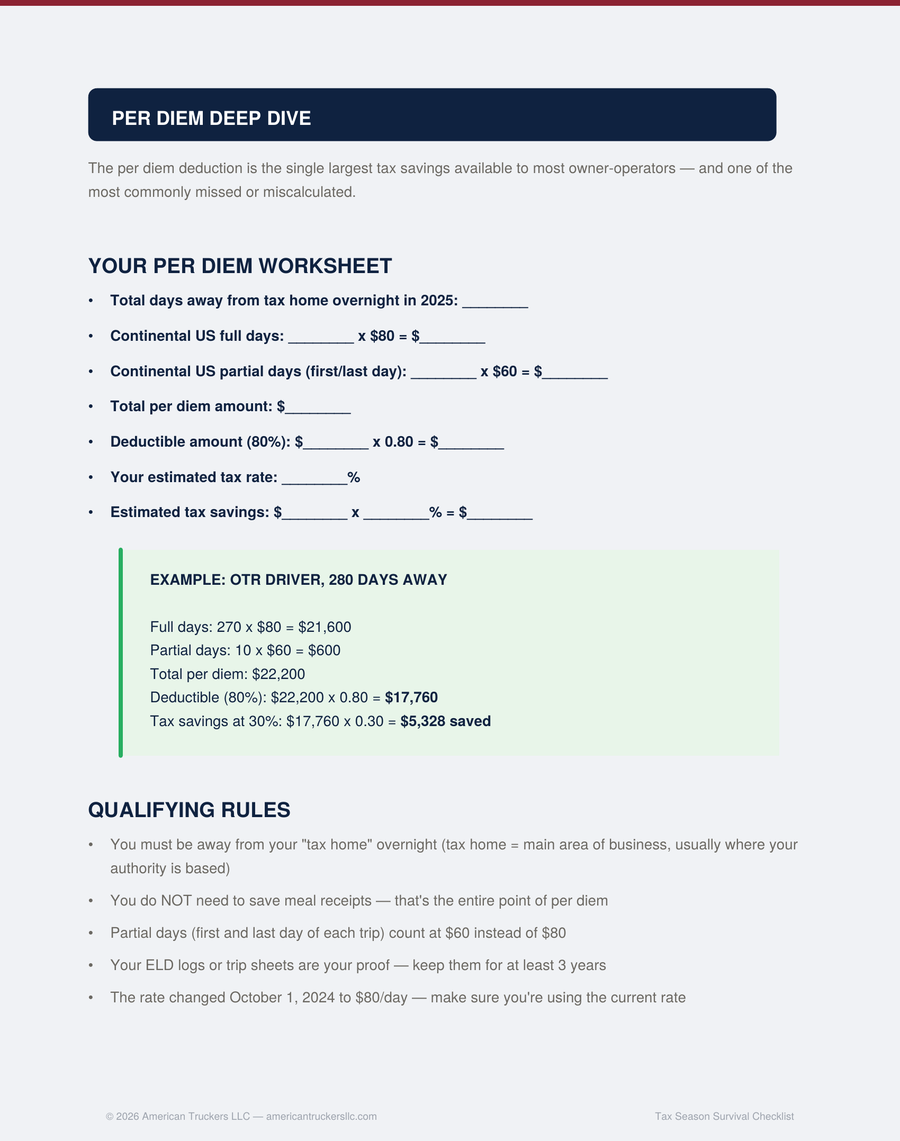 Per Diem Deep Dive section showing a fill-in worksheet for calculating per diem deduction, a worked example for an OTR driver away 280 days (total per diem $22,200, deductible $17,760, tax savings $5,328), and qualifying rules.